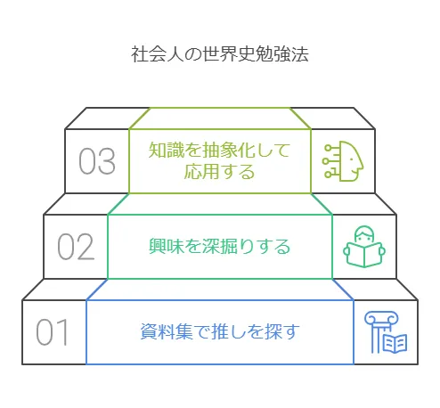 社会人の世界史勉強法「１資料集で推しを探す」「２興味を深掘りする」「３知識を抽象化して応用する」